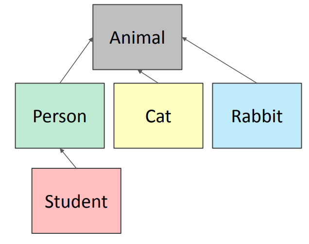 Class hierarchy example