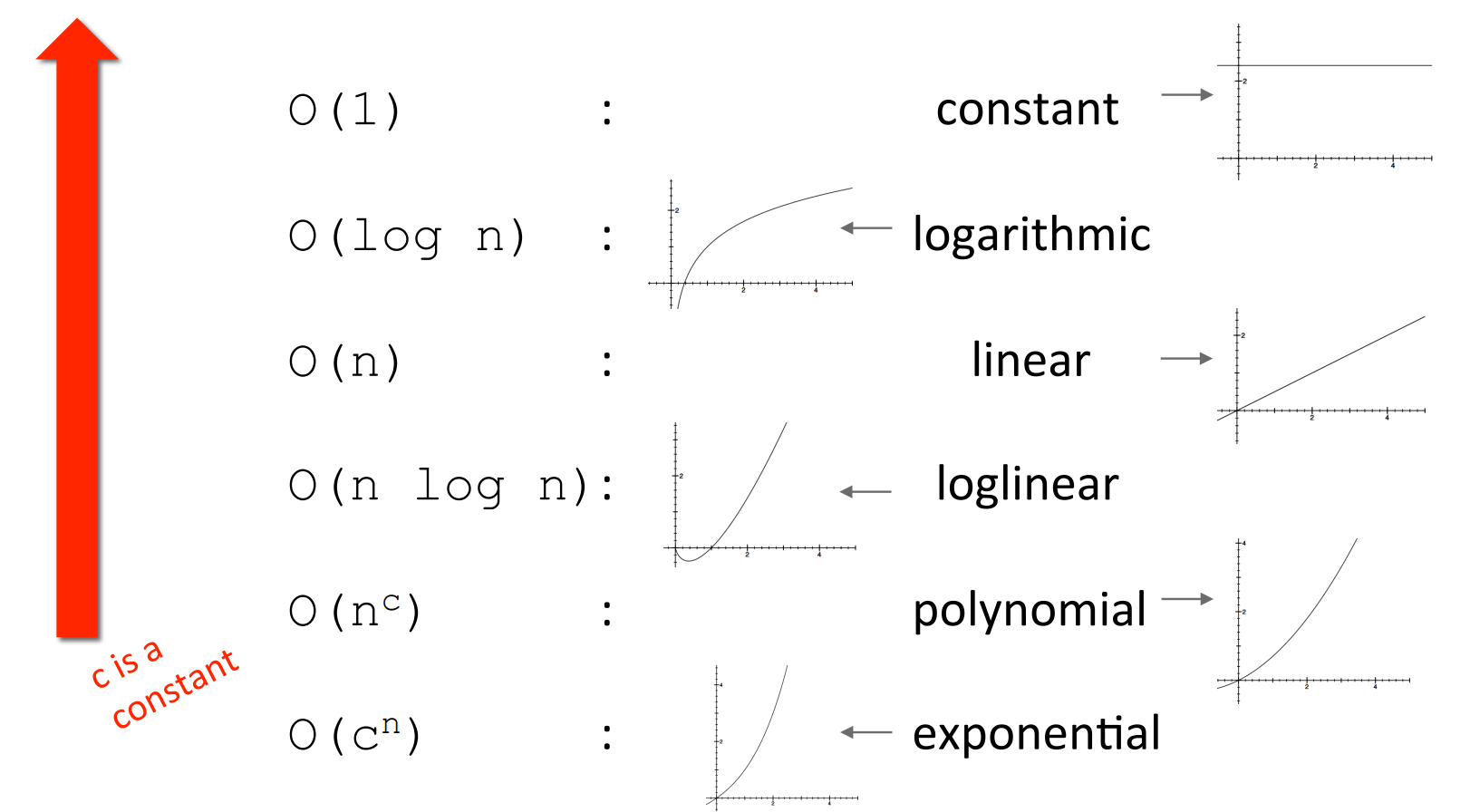 Complexity classes