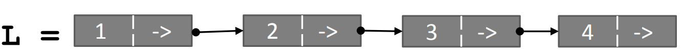 Linked list representation